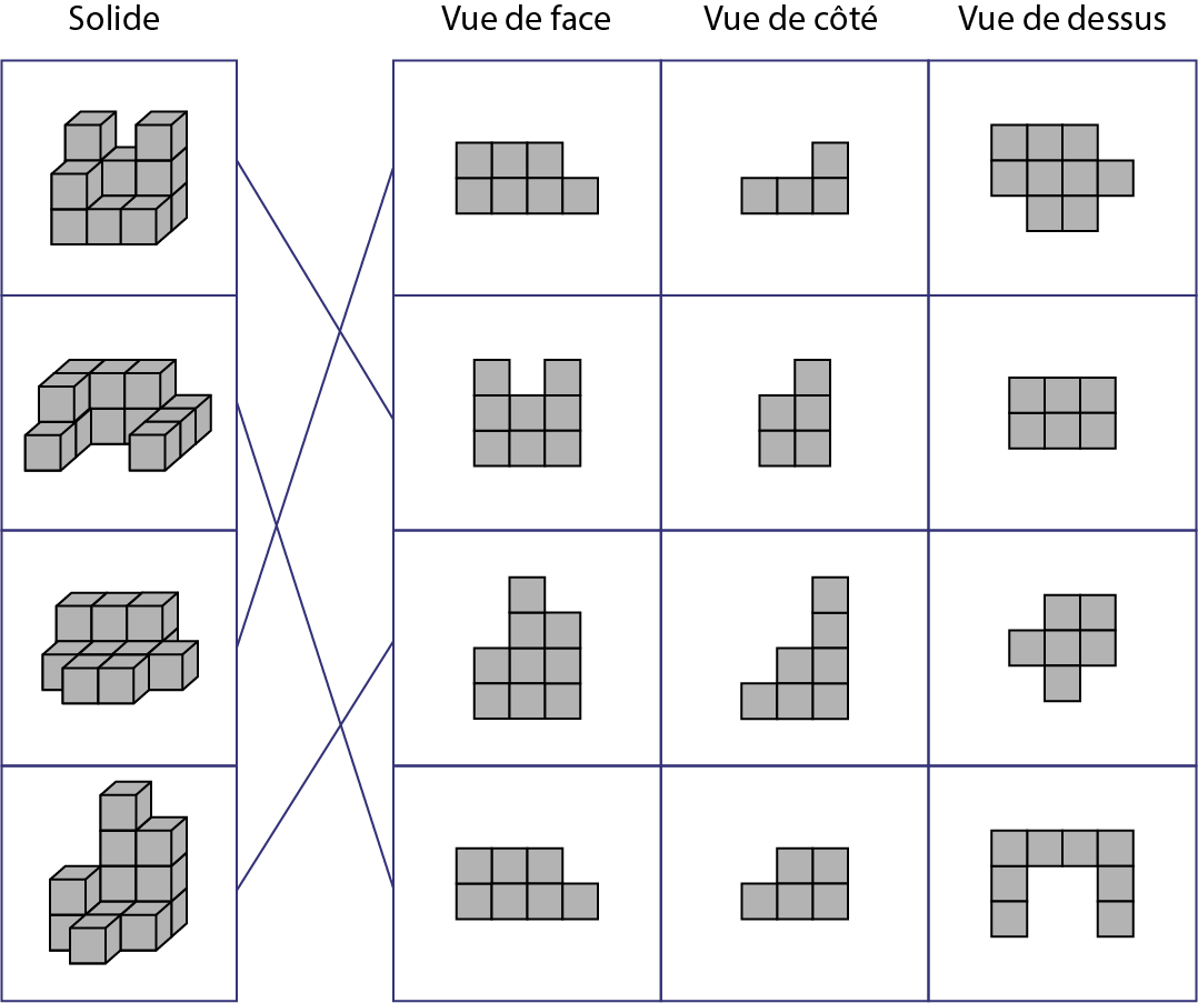 Un tableau de quatre colonnes. La première colonne inclut quatre solides. Les images dans les trois autres colonnes correspondent à la vue de face de face, la vue de côté, et la vue de dessus des quatre solides.
