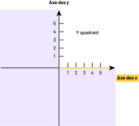 Un plan cartésien constitué de quatre quadrants. Seul le premier quadrant est identifié.  Dans ce dernier, cinq colonnes sont numérotées soit sur l’axe horizontal des « x » et sur l’axe vertical des « y ». L’axe des « x » est en jaune.