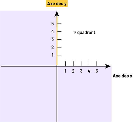 Un plan cartésien constitué de quatre quadrants. Seul le premier quadrant est identifié.  Dans ce dernier, cinq colonnes sont numérotées soit sur l’axe horizontal des « x » et sur l’axe vertical des « y ». L’axe des « y » est en jaune.