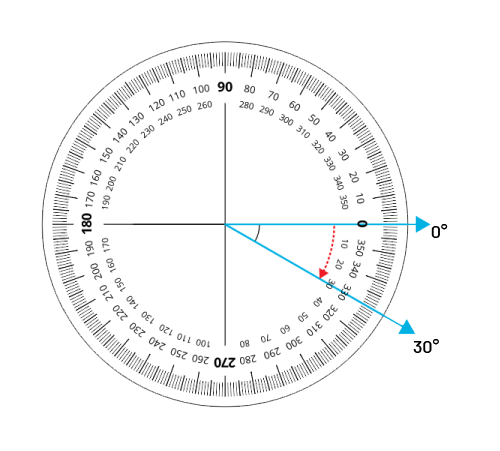 Un rapporteur circulaire mesure un angle de 30 degrés dans le sens des aiguilles d’une montre. 