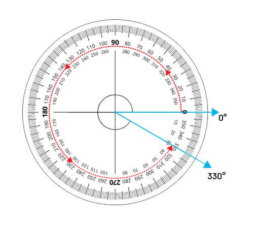 Un rapporteur circulaire mesure un angle de 30 degrés. Il y a une ligne pointillé rouge qui mesure l’angle extérieur dans le sens contraire des aiguilles d’une montre.
