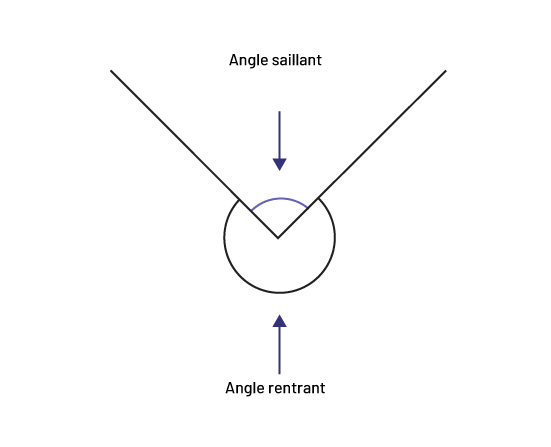 Il y a un angle saillant, soit à l’intérieur des segments, et un angle rentrant, à l’extérieur des segments, les deux marqués par une flèche.