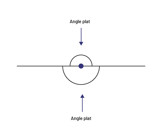 Il y a un angle des deux côtés d’une ligne horizontale, mesurant l’angle plat. 