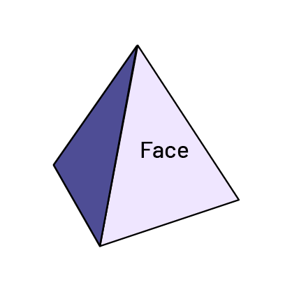 Il y a une pyramide à base carrée, sur un des côtés est écrit: face. 