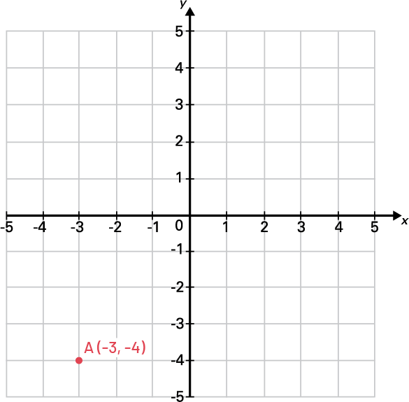 Un plan cartésien sur lequel se trouve un point « a » à l’intersection moins trois, moins quatre.