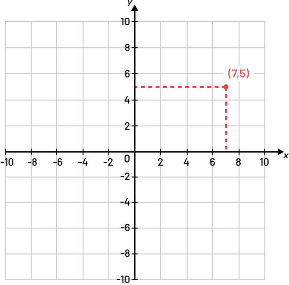 Un plan cartésien sur lequel se trouve un point à l’intersection (parenthèse ouvrante) sept, cinq, (parenthèse fermante). 
