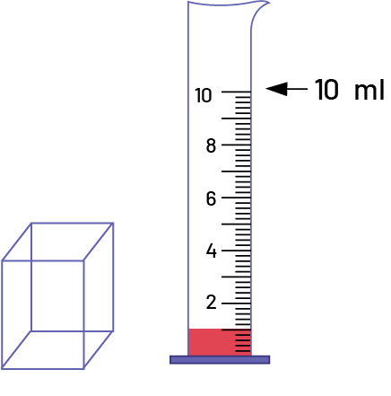 Un contenant, en forme de prisme rectangulaire, et une éprouvette graduée en millilitres, remplie, d’un liquide jusqu’à la mesure un millilitre.