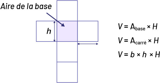 Development d’un cube. Le carré du milieu est l’aire de la base. La grandeur de l’un de ses côtés est la hauteur « h ».  « V » égal « A » base indice, multiplié par « H ». « V » égal « A » carré indice, multiplié par « H ». « V » égal « b » multiplié par, « h » multiplié par, « H ».