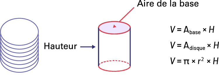 Volume d’un cylindre. Prisme cylindrique, la base en cercle est l’aire de la base.. La hauteur du cylindre « H ». « V » égal « A » disque indice, multiplié par « H ». « V » égal Pi multiplié par « r » au carré multiplié par, « H ».