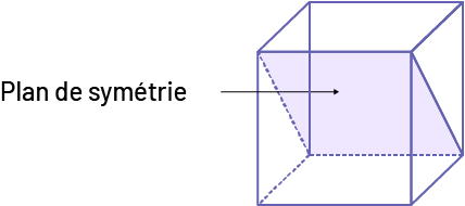 Un cube est divisé en 2 parties qui sont le miroir l’un de l’autre, c’est le plan de symétrie.