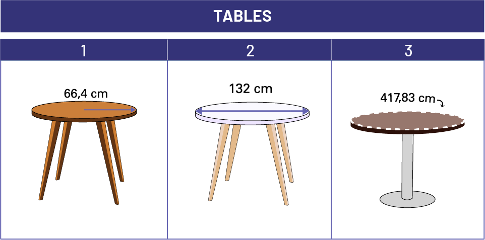 Une table ronde don’t le rayon mesure 66 virgule 4 centimètres. Une table ronde dont le diamètre est de 132 centimètres. Une table ronde dont la circonférence est de 417 virgule 83 centimètres.