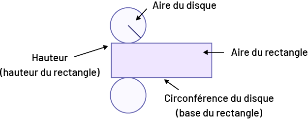 Développement d’un cylindre. Les cercles représentent l’aire du disque. LE rectangle représente l’aire du re4ctangle. Lec ôté largeur du rectangle est la hauteur. Et la longueur du rectangle représente la circonférence du disque.