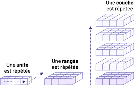 Une unité est répétée 4 fois. Une rangée de 4 cubes est répétée. Une couche de 3 rangées est répétée.