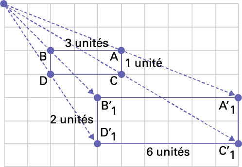 La figure « A « « B » « C « « D » est reproduite en agrandi, elle est doublée. Elles deviennent « A » prime, « B » prime, « C » prisme, « D » prime. Cela s’appelle l’homothétie.