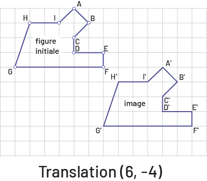 Une figure subit une translation de 3 unités vers la droite et de deux unités vers le bas. En dessous on peut lire : translation (parenthèse ouvrante 6, 4 (parenthèse fermante).