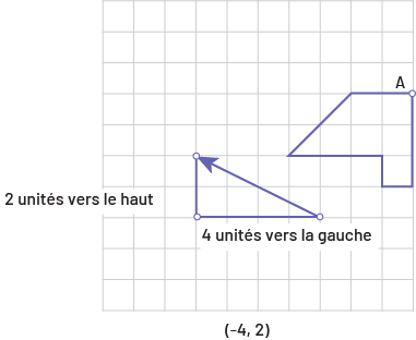 Une figure est sur un plan quadrillé. Une flèche indique la direction et la longueur de la translation. Dans ce cas si la translation sera de 2 unités vers le haut et 4 unités vers la gauche.