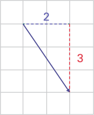 Sur un quadrille, une flèche indique la translation à effectuer. 3 unités vers le bas et 2 unités vers la droite.