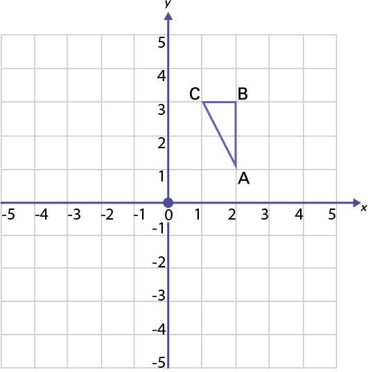 Un triangle « A » « B « C » est placé sur un plan cartésien aux coordonnées suivantes. « A » (parenthèse ouvrante) 2, un ( parenthèse fermante), « B » (parenthèse ouvrante) 2, 3 ( parenthèse fermante), « C» (parenthèse ouvrante) un, 3 ( parenthèse fermante)