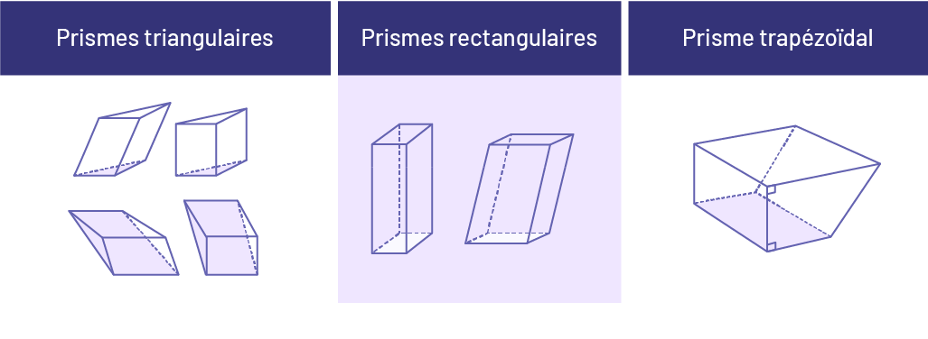 Exemples de prisme triangulaires, de prismes rectangulaires, et de prisme trapézoïdal.