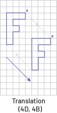 Une figure en forme de « F » majuscule subit une translation de 4 unités vers le bas et de 4 unités vers la droite. Un segment qui par d’un sommet de la figure initiale est parallèle au même point sur la figure de translation. Translation (parenthèse ouvrante) 4 « D », 4 « B » (parenthèse fermante).