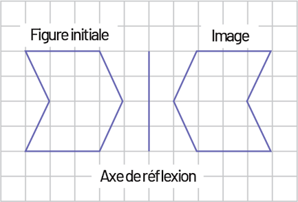 Une figure initiale et son image sur un plan quadrillé. L’axe de réflexion est placé entre les deux figures.