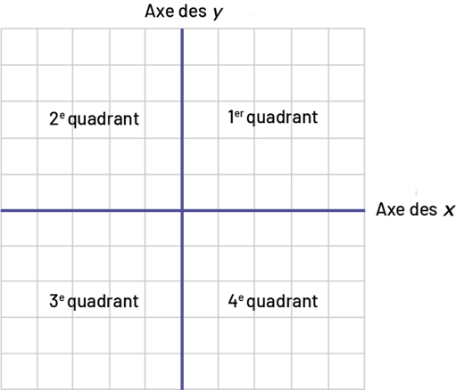 Plan cartésien, divisé en 4 quadrants. L’axe des ordonnées est nommé « Y » il est vertical. L’axe des abscisses est vertical et se nomme « x ». Le premier quadrant est celui en haut à droite, et ainsi de suite dans le sens des aiguilles d’une montre.