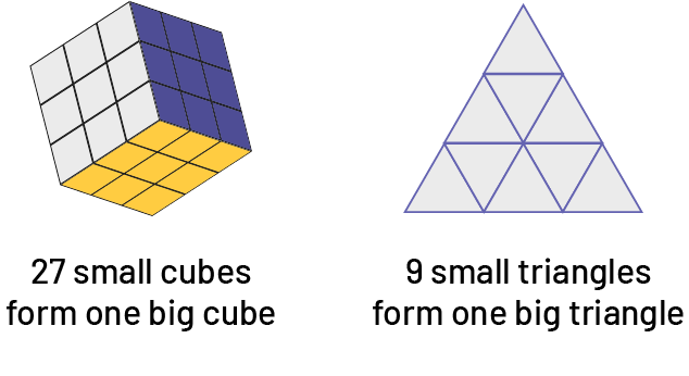 The first image is a "rubix cube," under the cube it labeled: "27 small cubes form a large cube." Second image is a : "triangle" under the triangle is labeled: "9 small triangles form a large triangle."