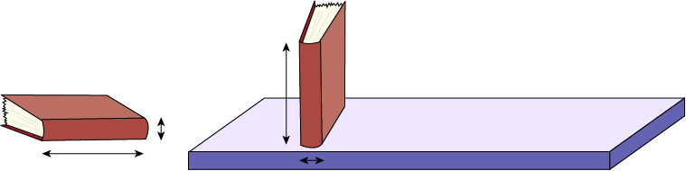 Two books. The first book is placed on its cover. An arrow shows the length of the book and another arrow shows its thickness. The second book is standing on a shelf, one arrow shows its height and a second arrow shows its thickness.