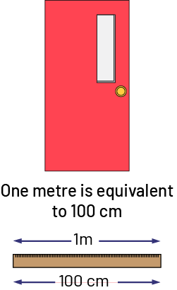 A red door labeled "one meter equals 100 centimeters. A measuring tape, a double arrow that joins the two ends, one meter, a second double arrow equals 100 centimetres.