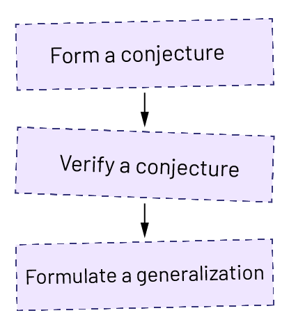 Three word labels in a row and wedged between by an arrow. "Propose a conjecture", "Check a conjecture", "Formulate a generalization".