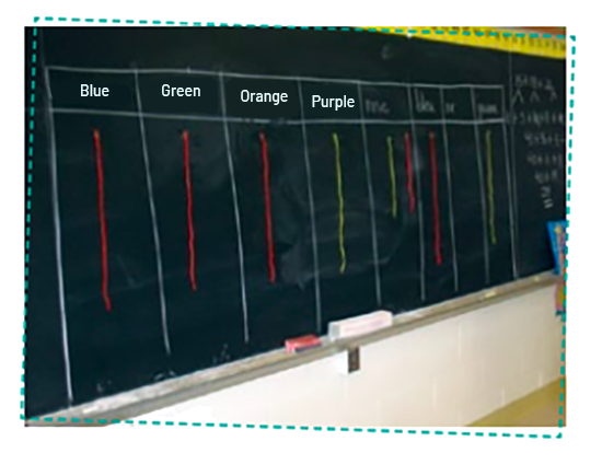 On a blackboard, strings are hung vertically in the corresponding box.