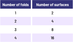 Table of values that represents the number of folds and the number of surfaces, respectively:  1 for 2,  2 for 4, 3 for 8, 4 for 16.