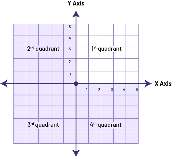 A Cartesian plane consisting of four quadrants, starting from the upper right corner and going counterclockwise. In the first quadrant, five columns are numbered either on the horizontal 