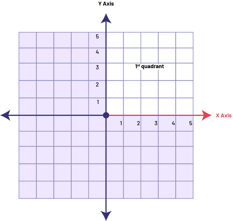 A Cartesian plane consisting of four quadrants. Only the first quadrant is identified.  In the latter, five columns are numbered on both the horizontal 'x' and vertical 'y' axes. The 'x' axis is in red.