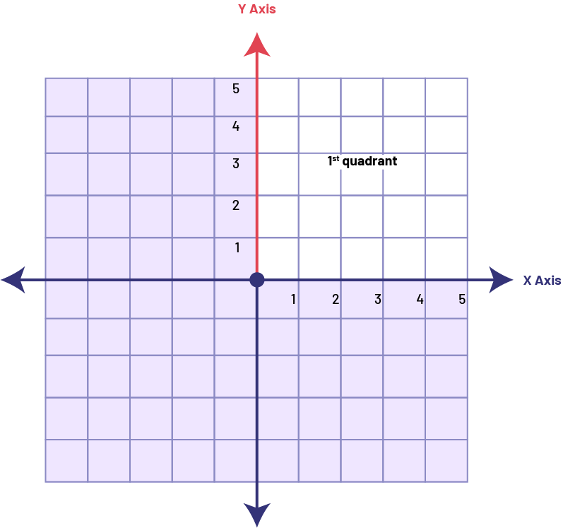 A Cartesian plane consisting of four quadrants. Only the first quadrant is identified.  In the latter, five columns are numbered on both the horizontal 'x' and vertical 'y' axes. The 'y' axis is in red.