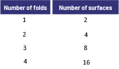 A table with two columns. The first column identifies the number of folds, while the second column represents the number of surfaces. In the first column are the numbers one, two, three, and four. In the second column are the numbers two, four, eight, and ten.