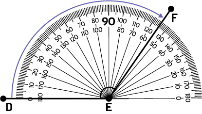 A protractor placed on an obtuse angle whose points 'd', 'e' and 'f' are identified. There is a curved arrow along the protractor going from zero to 120 degrees.