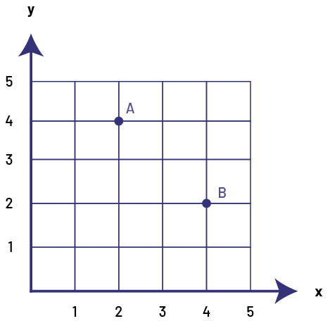 A Cartesian plane quadrant with five columns and five rows. The columns are numbered on the horizontal axis, 'x', and the rows on the vertical axis, 'y'. There is a point 'a' at the intersection of 'x' two and 'y' four.