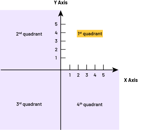 A Cartesian plane consisting of four quadrants, starting from the upper right corner and going in the opposite direction of the clock. In the first quadrant, five columns are numbered either on the horizontal 'x' axis or on the vertical 'y' axis. The emphasis is on the first quadrant.