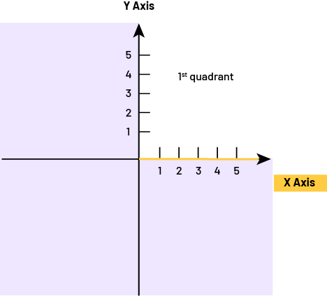 A Cartesian plane consisting of four quadrants. Only the first quadrant is identified.  In the latter, five columns are numbered on both the horizontal 'x' and vertical 'y' axes. The 'x' axis is in yellow.