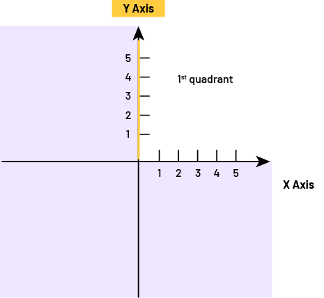 A Cartesian plane consisting of four quadrants. Only the first quadrant is identified.  In the latter, five columns are numbered on both the horizontal 'x' and vertical 'yaxes. The 'y' axis is in yellow.