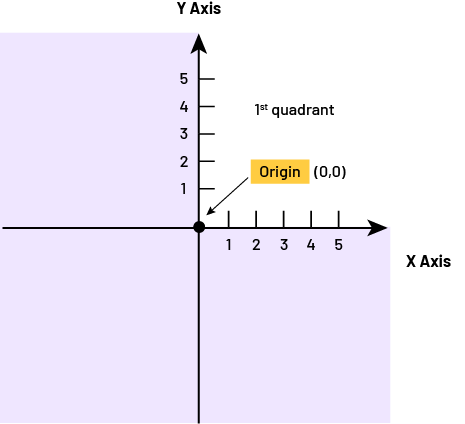 A Cartesian plane consisting of four quadrants. Only the first quadrant is identified.  In the latter, five rows are numbered on the horizontal 'x' axis and five columns on the vertical 'y' axis. The point of origin, at the intersection of the 'x' and 'y' axes, is identified by a point.