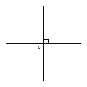 There are two line segments. The angle of the first quadrant, being the point “ o “ is marked by a square.