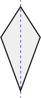 A kite with two sets of equal parallel lines. There is a dotted vertical line passing through the center.