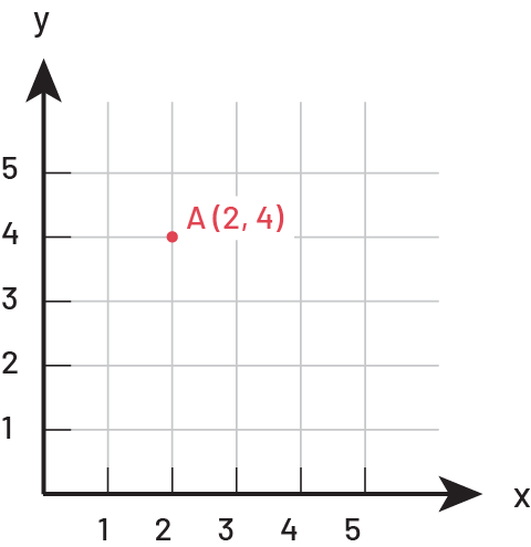 A cartesian plane with five columns in the “ x “ axis and five rows in the “ y ” axis. There is a point “ a ” at the intersection two, four.