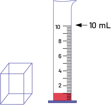 A container, in the shape of a rectangular prism, and a measuring cylinder graduated in milliliters, filled with a liquid to the measure of one milliliter.