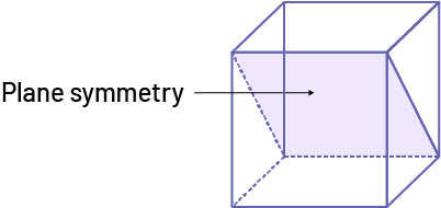 A cube is divided into 2 parts which mirror each other, it’s the plane of symmetry.