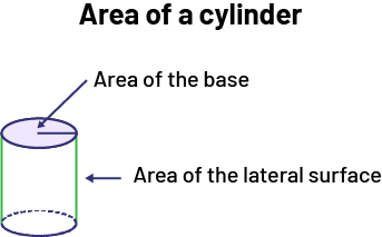 Area of a cylinder.The circular base of a cylinder represents the area of the base.The cylindrical surface of the side to represent is the area of the side surface.