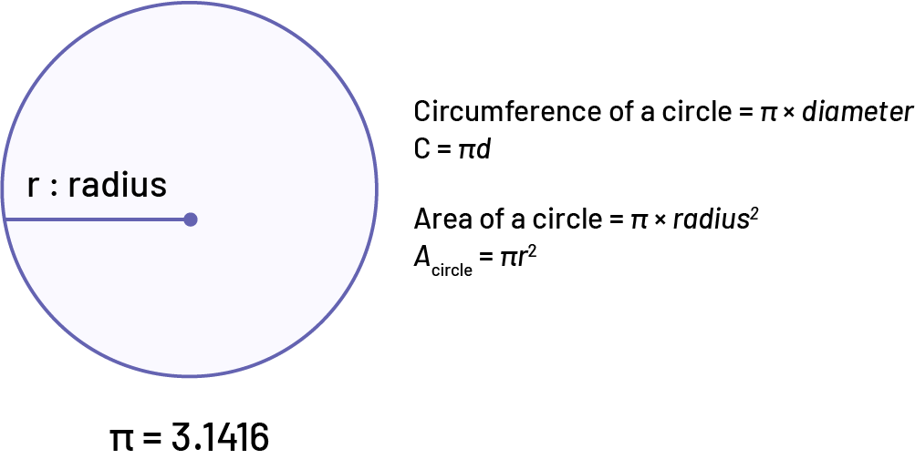A circle. « R » is the radius.Pi is equal to 3 point 1416.Circumference of a circle equals Pi multiplied by diameter.« C » equals Pi « d ».Area of a disc equals Pi multiplied by radius squared.« A » disc index equals Pi radius squared.