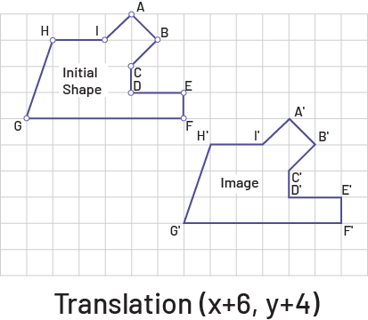 A figure is translated 3 units to the right and two units down. Below we can read: translation (opening parenthesis 6, 4 (closing parenthesis).